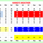 Hanoi's Weather