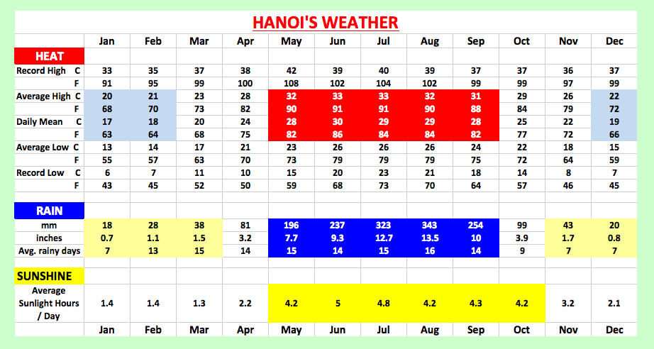 Hanoi Climate Data